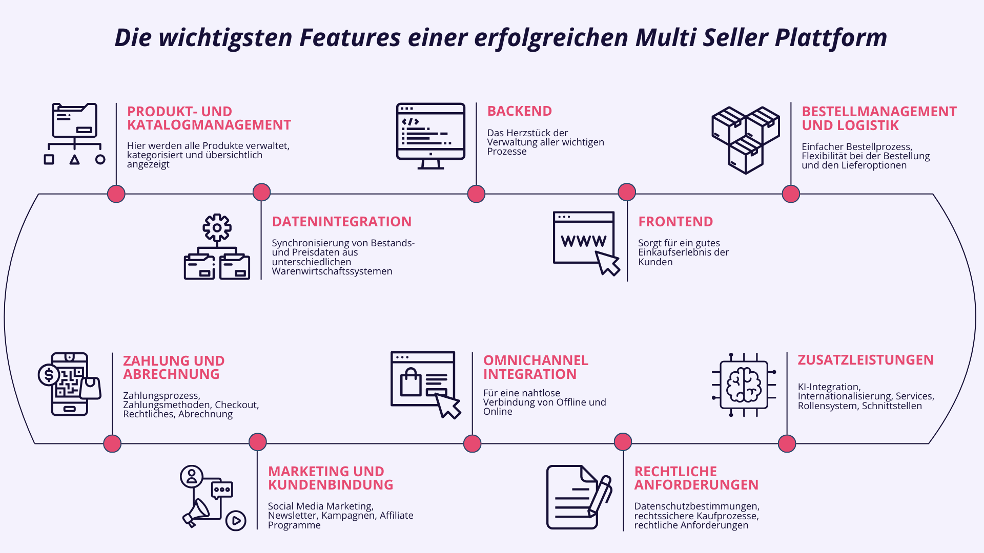 Die wichtigsten Features einer erfolgreichen Multi Seller-Plattform