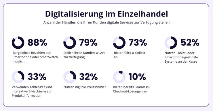 Digitalisierung im Einzelhandel 2023 V1