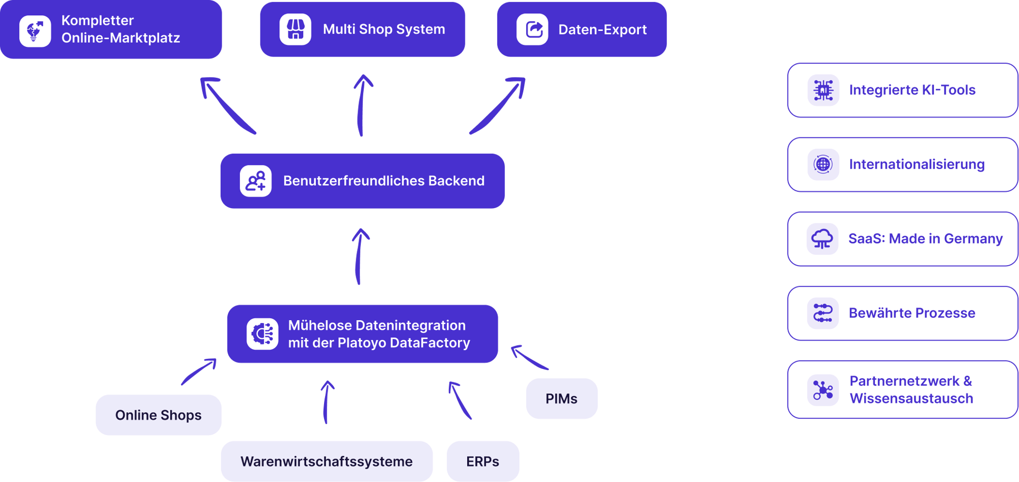 Features Omnichannel simple deutsch