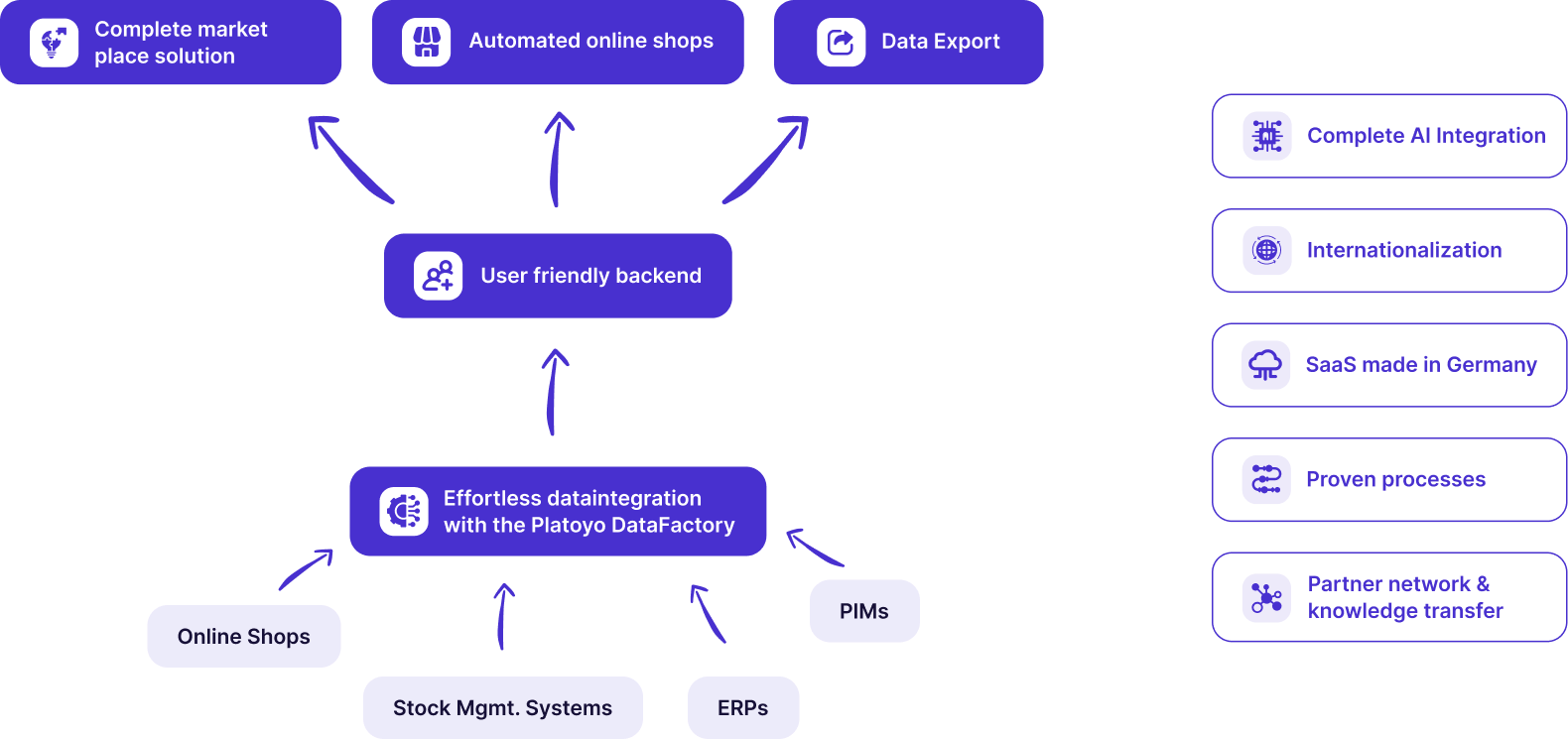 Platoyo All in one Solution Features Overview 1